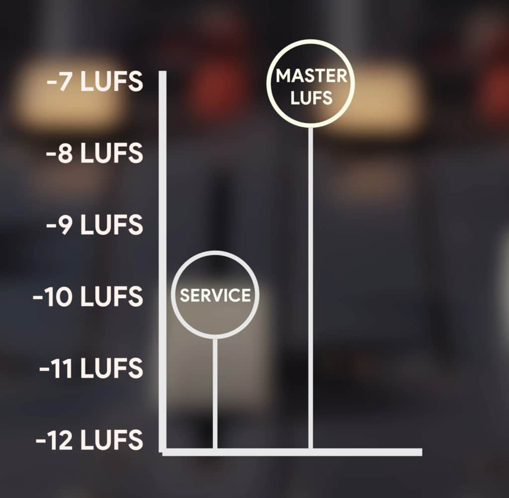 Notice that the master is 3 LUFS louder than the streaming service's target loudness.