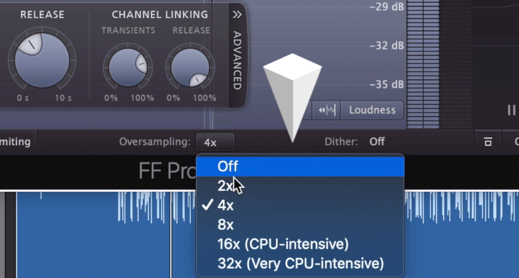 Oversampling is used to avoid aliasing distortion.