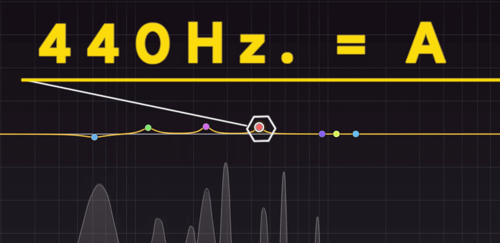 Each note has a frequency. If you know the key of the song, you know the most dominant frequencies in the track.