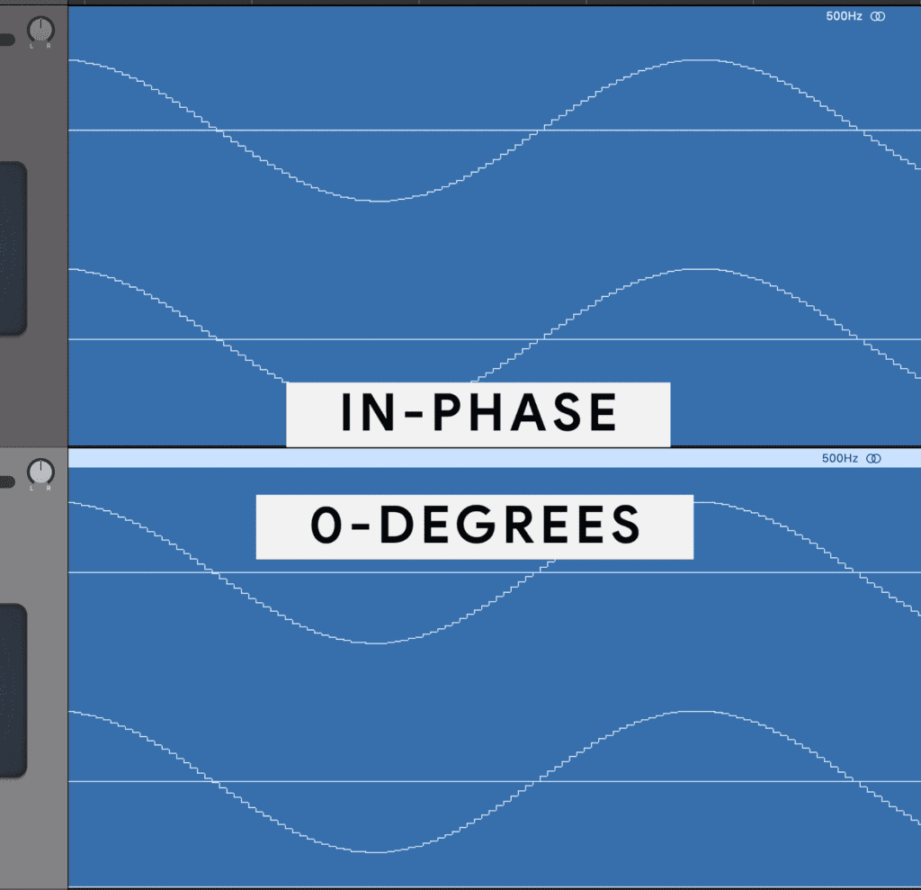 When peaks and troughs are aligned it's called in phase, or 0-degree phase.