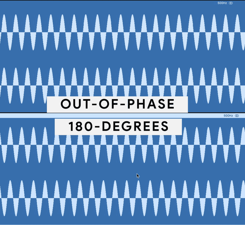 When waves are out of phase, the peak of one wave aligns with the trough of another.