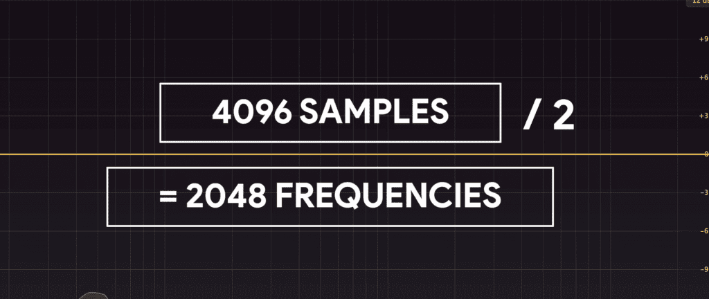 More equalizers use samples to represent various frequencies. The number of samples used it usually around 4096 samples.