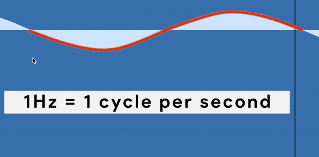 1Hz is 1 oscillation or cycle per second.